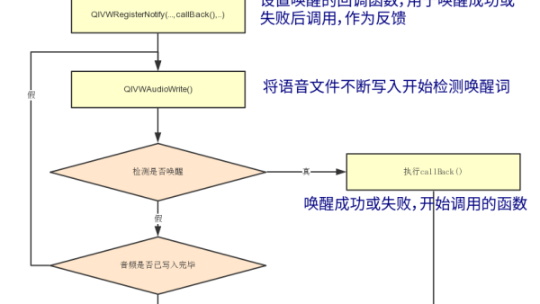 5.语音板使用科大讯飞语音唤醒