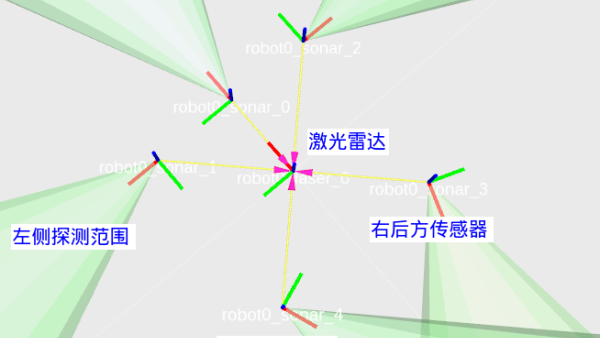 2.使用STDR进行ROS小车超声波避障策略仿真实验